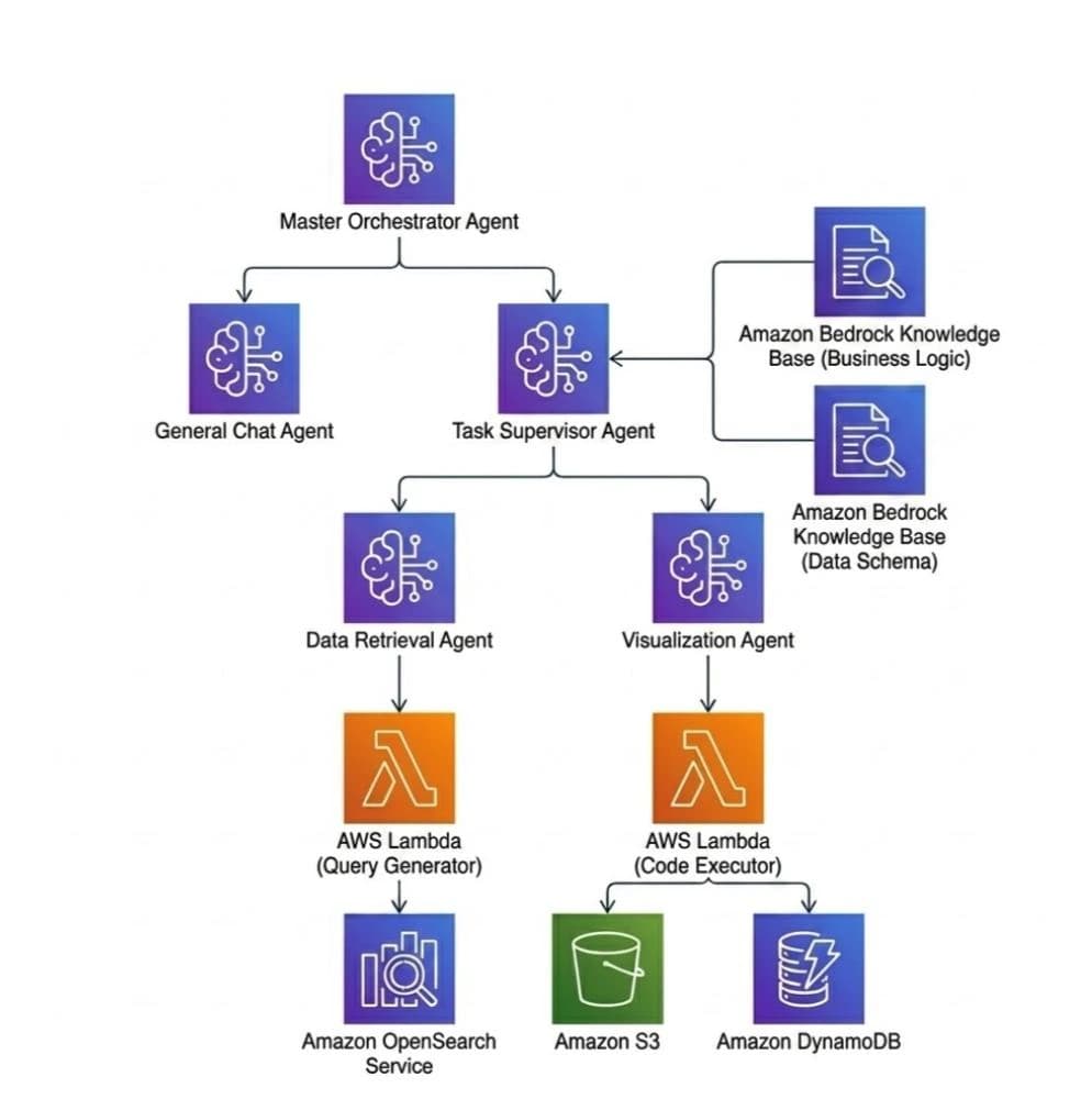 Master·Chat·Supervisor·OpenSearch·Graph Agent와 Knowledge Base를 분리한 설계 구조