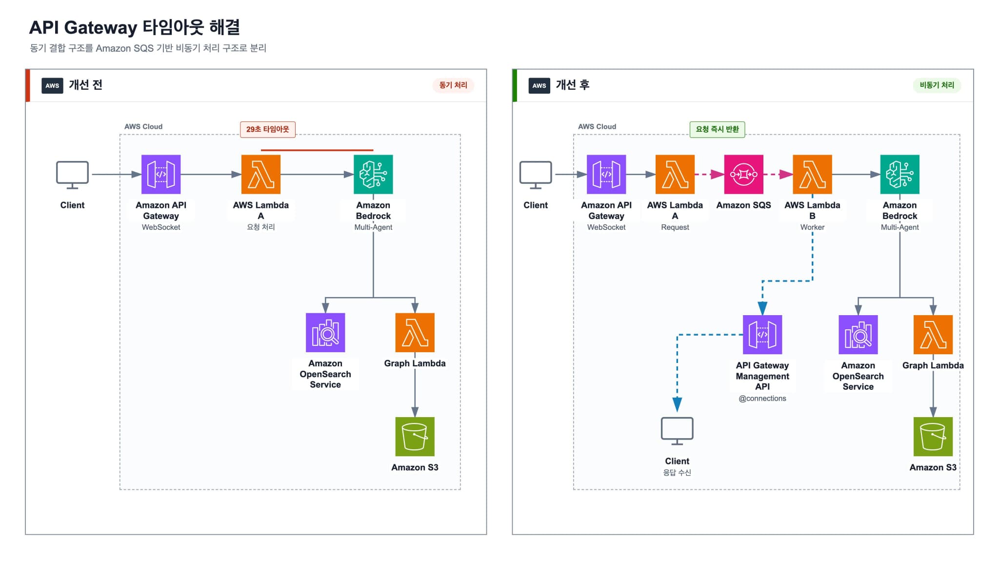 요청 수신 Lambda와 Worker Lambda를 SQS로 분리한 전후 구조